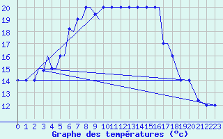 Courbe de tempratures pour Limnos Airport