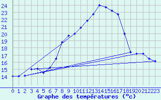 Courbe de tempratures pour Werl