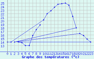 Courbe de tempratures pour Brescia / Ghedi