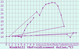 Courbe du refroidissement olien pour Stabio