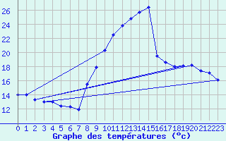 Courbe de tempratures pour Le Luc - Cannet des Maures (83)