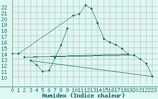 Courbe de l'humidex pour Cabauw Tower