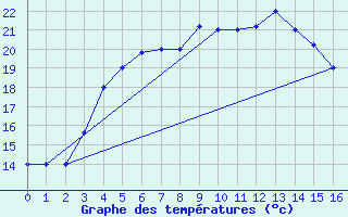 Courbe de tempratures pour Ramsar