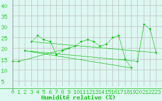 Courbe de l'humidit relative pour Envalira (And)