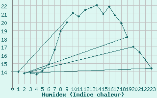 Courbe de l'humidex pour Marienberg