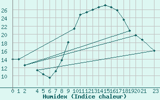 Courbe de l'humidex pour Ouargla