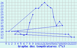 Courbe de tempratures pour Mecheria