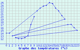 Courbe de tempratures pour Kairouan