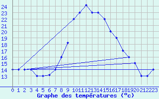 Courbe de tempratures pour Grazzanise