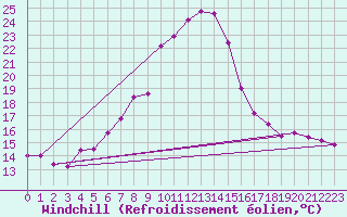 Courbe du refroidissement olien pour Kapfenberg-Flugfeld