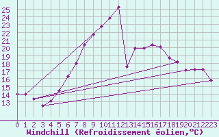 Courbe du refroidissement olien pour Vaslui