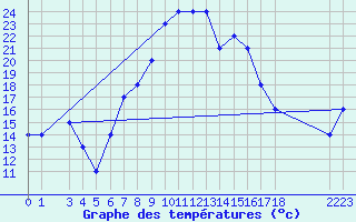 Courbe de tempratures pour Tanagra Airport