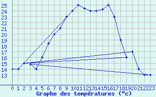 Courbe de tempratures pour Larissa Airport