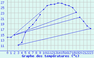 Courbe de tempratures pour Oschatz