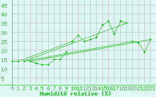 Courbe de l'humidit relative pour La Meije - Nivose (05)