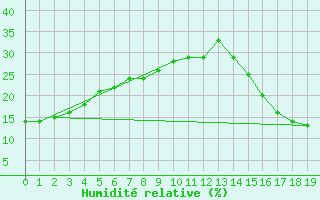 Courbe de l'humidit relative pour Tucson, Tucson International Airport