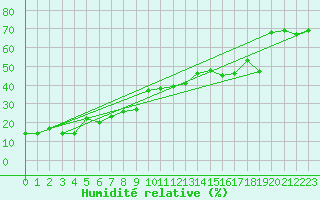 Courbe de l'humidit relative pour Kojovska Hola