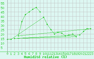 Courbe de l'humidit relative pour Ciudad Real (Esp)