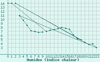 Courbe de l'humidex pour Triel-sur-Seine (78)