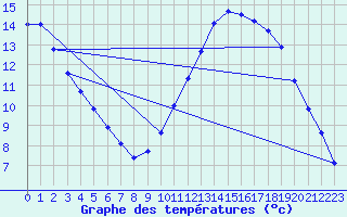 Courbe de tempratures pour Chteaudun (28)