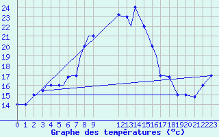 Courbe de tempratures pour Aktion Airport