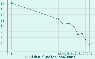 Courbe de l'humidex pour Fort Smith, N. W. T.