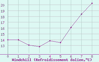 Courbe du refroidissement olien pour Fishbach