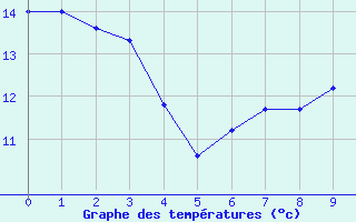 Courbe de tempratures pour Esternay (51)