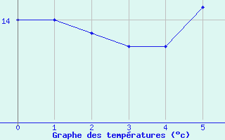 Courbe de tempratures pour Doerpen