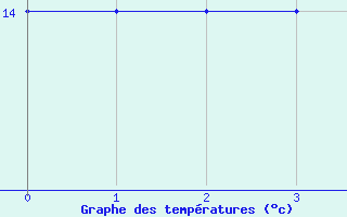 Courbe de tempratures pour Monte Malanotte