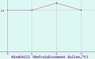 Courbe du refroidissement olien pour Meppen