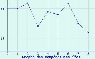 Courbe de tempratures pour Greifswalder Oie