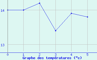 Courbe de tempratures pour Greifswalder Oie