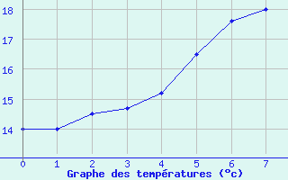 Courbe de tempratures pour Oslo-Blindern