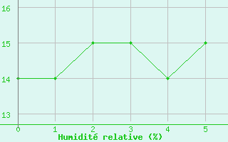 Courbe de l'humidit relative pour In-Guezzam