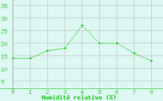 Courbe de l'humidit relative pour Timimoun