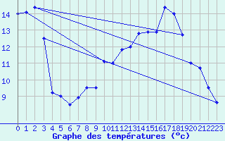 Courbe de tempratures pour Nuerburg-Barweiler