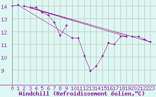 Courbe du refroidissement olien pour Gsgen