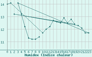 Courbe de l'humidex pour Cap Gris-Nez (62)