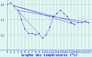 Courbe de tempratures pour Beernem (Be)