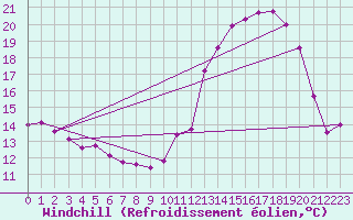 Courbe du refroidissement olien pour Chartres (28)
