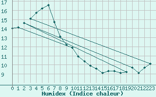 Courbe de l'humidex pour Chteauroux (36)