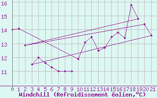Courbe du refroidissement olien pour Longue Point De Mingan, Que.