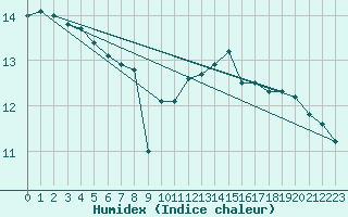 Courbe de l'humidex pour Aytr-Plage (17)