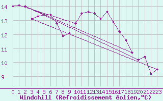 Courbe du refroidissement olien pour Nantes (44)