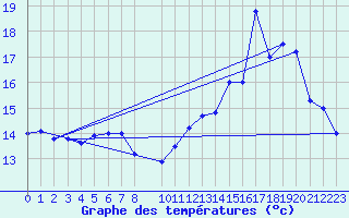 Courbe de tempratures pour Korsnas Bredskaret