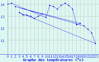 Courbe de tempratures pour Saint-Philbert-sur-Risle (27)