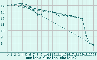 Courbe de l'humidex pour Meppen