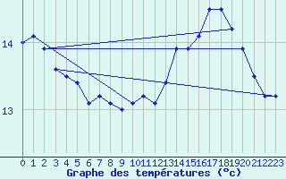 Courbe de tempratures pour Ploumanac