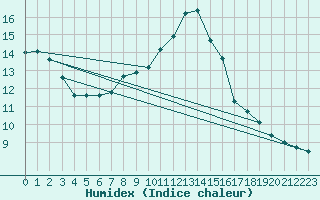 Courbe de l'humidex pour Valderredible, Polientes